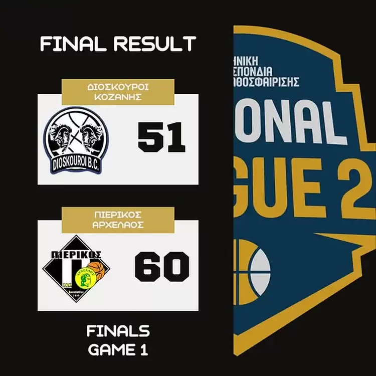 Επαγγελματική νίκη με "break": Διόσκουροι Κοζάνης - Πιερικός Αρχέλαος 51-60 Επαγγελματική νίκη με “break”: Διόσκουροι Κοζάνης – Πιερικός Αρχέλαος 51-60