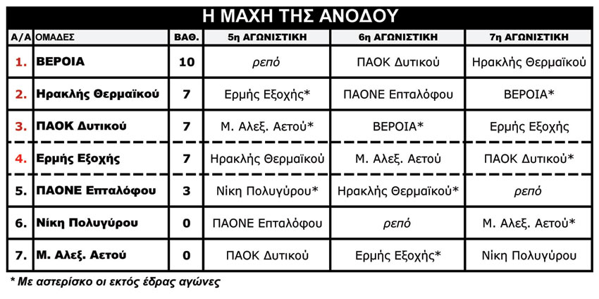 “Μαίνεται” η μάχη στον 2ο όμιλο των μπαράζ ανόδου στη Γ' Εθνική