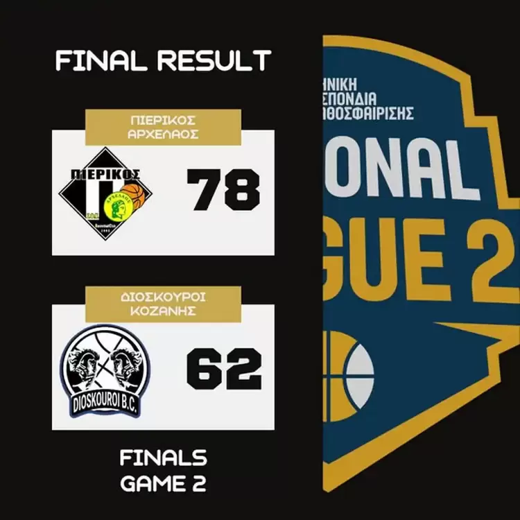 Πιερικός Αρχέλαος – Διόσκουροι Κοζάνης 78-62 (2-0)