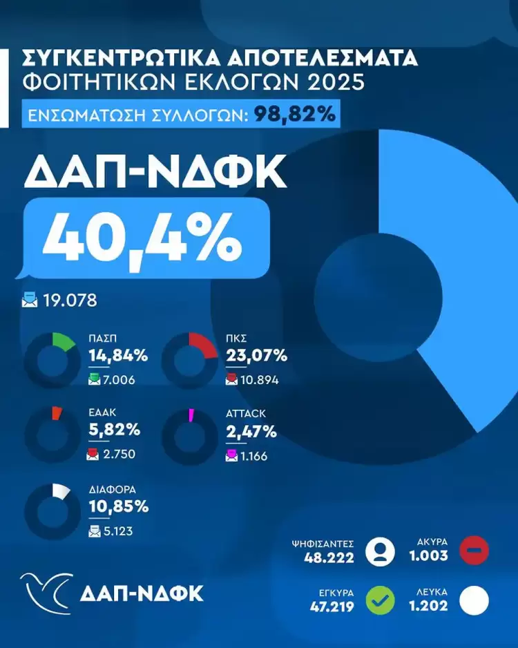 Πρώτη η ΔΑΠ ΝΔΦΚ με 40,4% στις φοιτητικές εκλογές