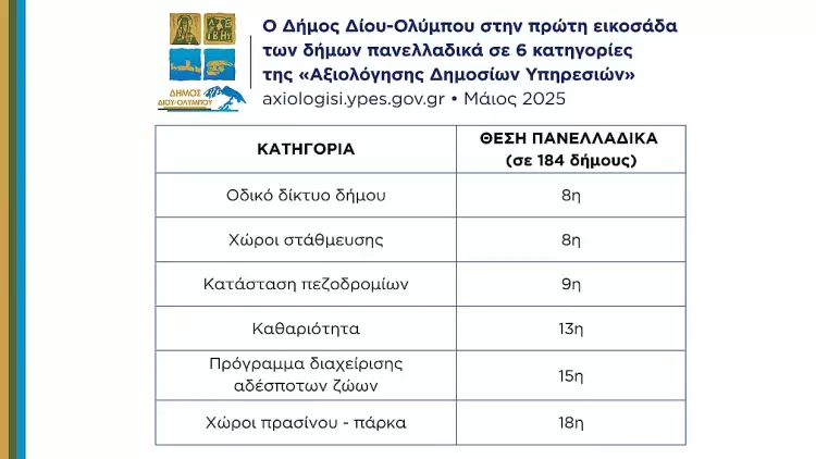 Ο Δήμος Δίου-Ολύμπου στην πρώτη εικοσάδα των δήμων πανελλαδικά σε 6 κατηγορίες της «Αξιολόγησης Δημοσίων Υπηρεσιών» Ο Δήμος Δίου Ολύμπου στην πρώτη εικοσάδα των δήμων πανελλαδικά σε 6 κατηγορίες της «Αξιολόγησης Δημοσίων Υπηρεσιών»