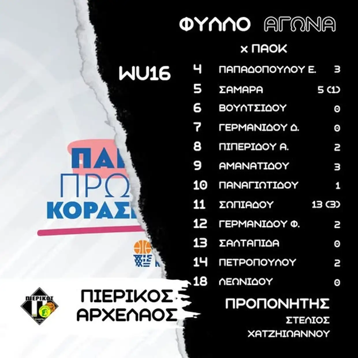 ΠΑΟΚ – Πιερικός Αρχέλαος 58-31: Μίλησε η εμπειρία ΠΑΟΚ – Πιερικός Αρχέλαος 58 31: Μίλησε η εμπειρία