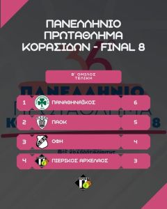 Πιερικός Αρχέλαος – Παναθηναϊκός 40 45: Ήττα στις λεπτομέρειες 