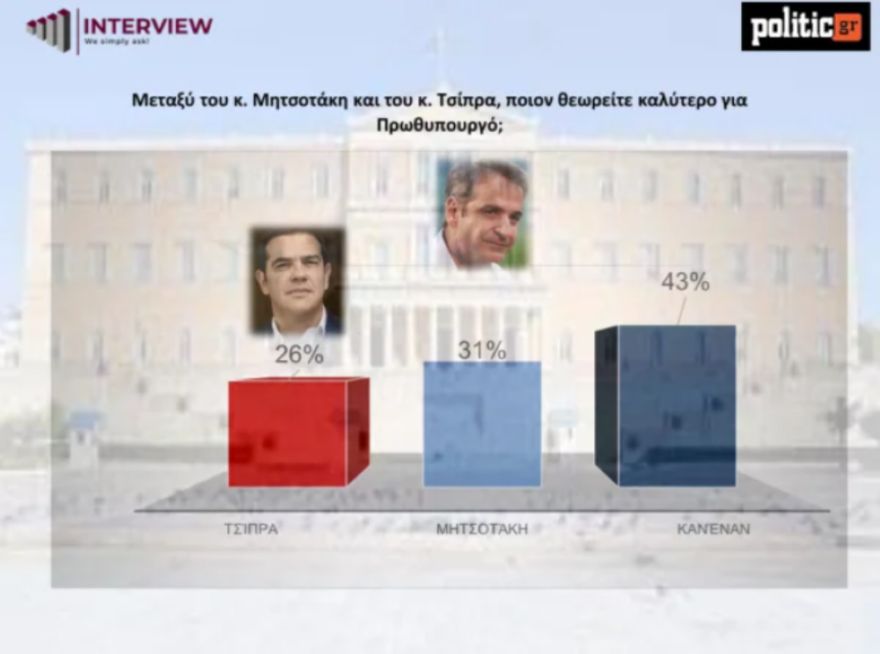 Δημοσκόπηση Interview: Πρώτη η ΝΔ με 25,9%