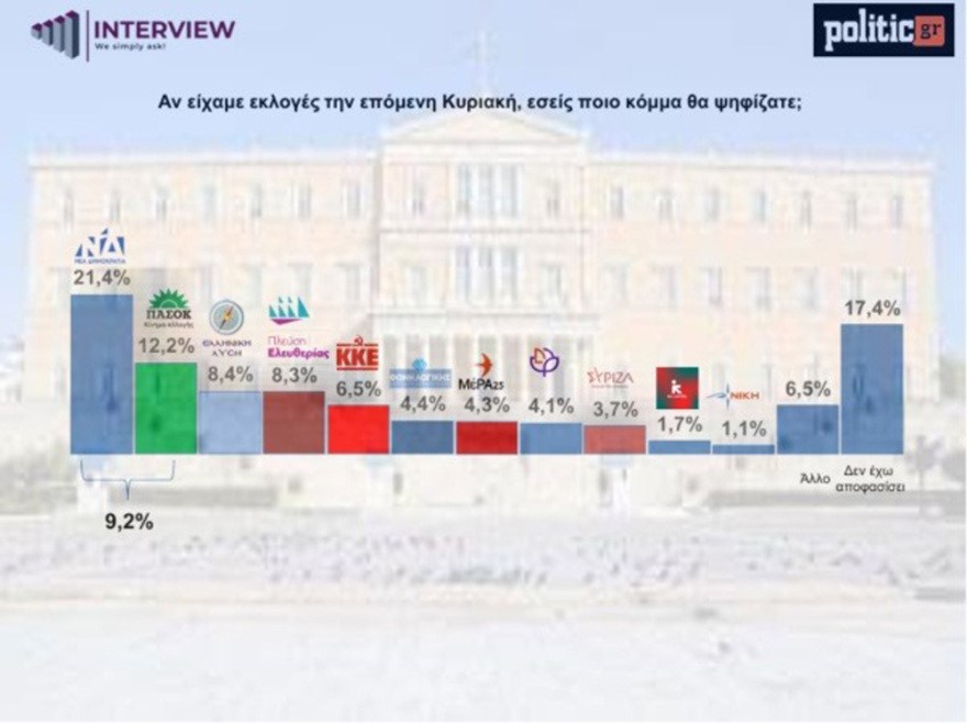Δημοσκόπηση Interview: Πρώτη η ΝΔ με 25,9%