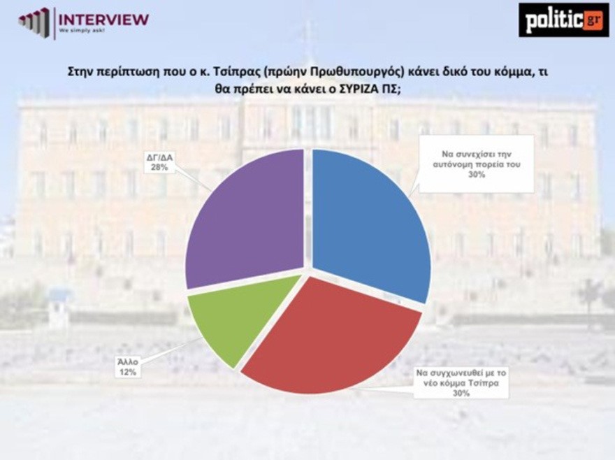 Δημοσκόπηση Interview: Πρώτη η ΝΔ με 25,9%