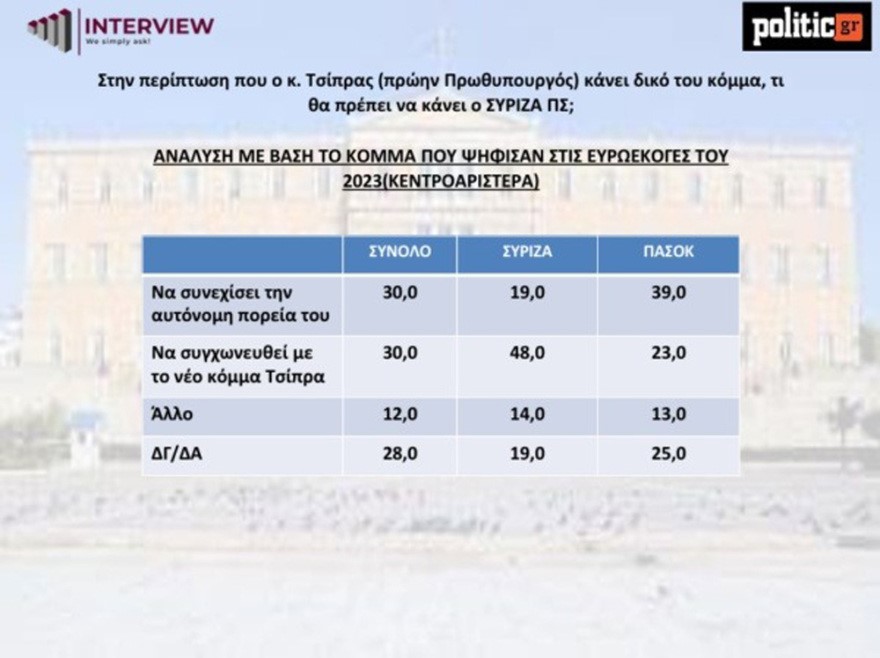 Δημοσκόπηση Interview: Πρώτη η ΝΔ με 25,9%