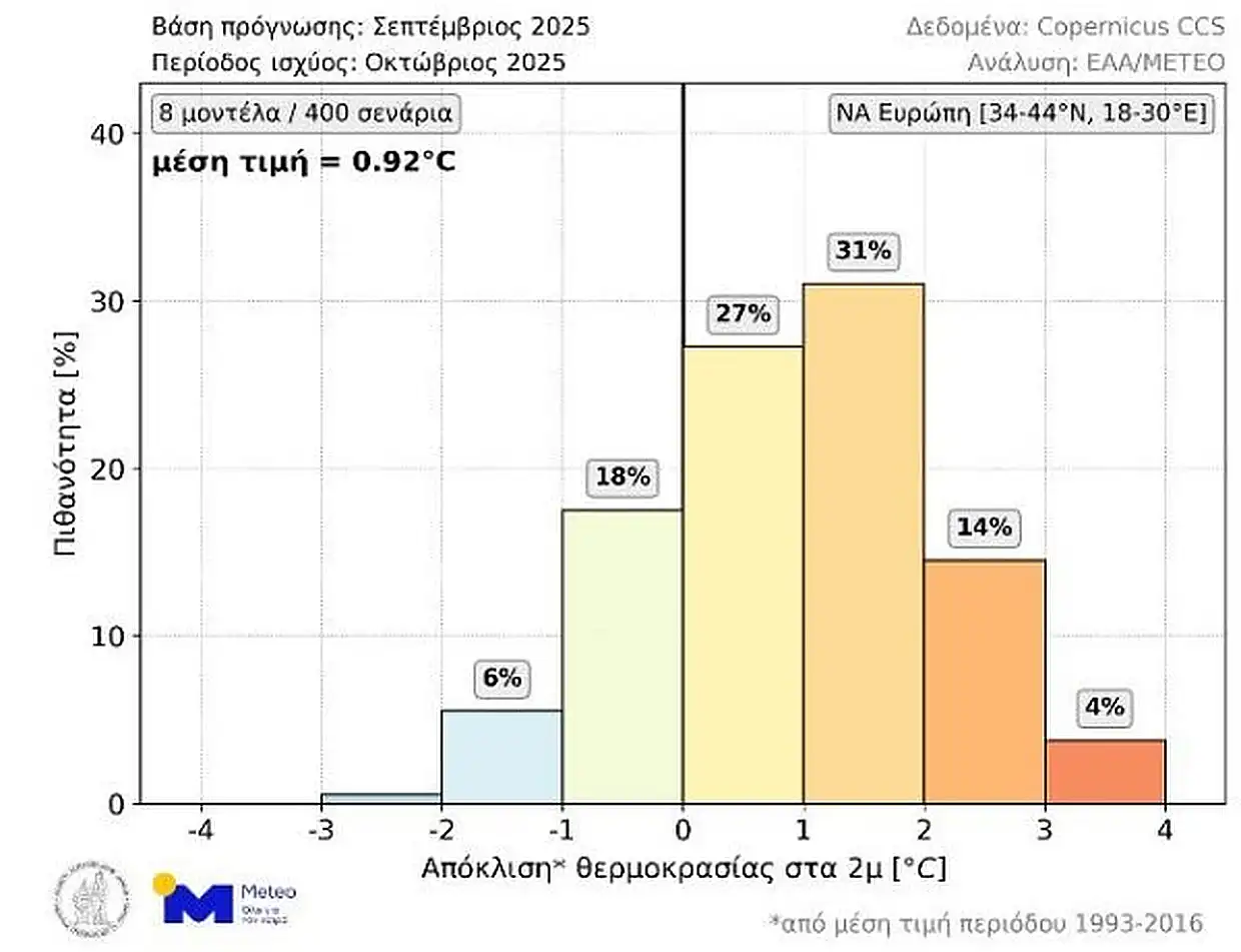 Θερμότερος του κανονικού ο ερχόμενος Οκτώβριος