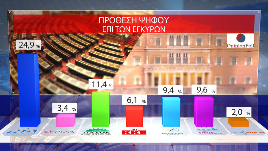 Opinion Poll: Στο 30,5% ανεβαίνει η ΝΔ, προβάδισμα 16,5 μονάδων από το ΠΑΣΟΚ – «Σημαντικά τα μέτρα της ΔΕΘ», λένε 7 στους 10