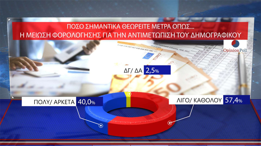 Opinion Poll: Στο 30,5% ανεβαίνει η ΝΔ, προβάδισμα 16,5 μονάδων από το ΠΑΣΟΚ – «Σημαντικά τα μέτρα της ΔΕΘ», λένε 7 στους 10