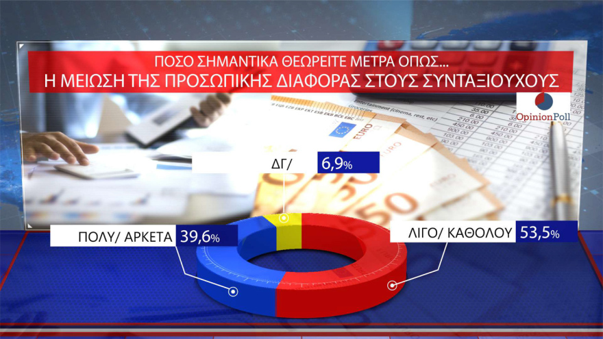 Opinion Poll: Στο 30,5% ανεβαίνει η ΝΔ, προβάδισμα 16,5 μονάδων από το ΠΑΣΟΚ – «Σημαντικά τα μέτρα της ΔΕΘ», λένε 7 στους 10