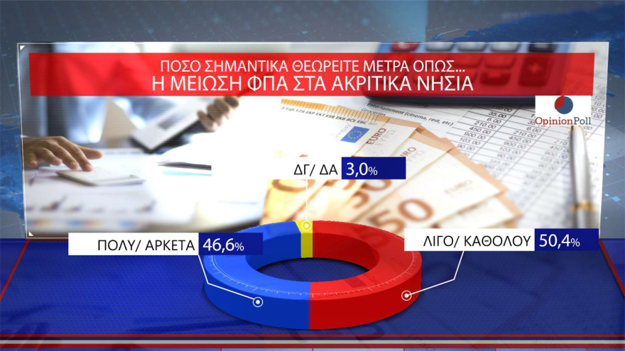 Opinion Poll: Στο 30,5% ανεβαίνει η ΝΔ, προβάδισμα 16,5 μονάδων από το ΠΑΣΟΚ – «Σημαντικά τα μέτρα της ΔΕΘ», λένε 7 στους 10