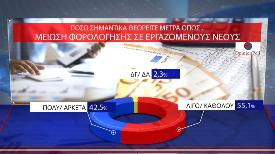 Opinion Poll: Στο 30,5% ανεβαίνει η ΝΔ, προβάδισμα 16,5 μονάδων από το ΠΑΣΟΚ – «Σημαντικά τα μέτρα της ΔΕΘ», λένε 7 στους 10