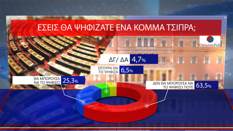 Opinion Poll: Στο 30,5% ανεβαίνει η ΝΔ, προβάδισμα 16,5 μονάδων από το ΠΑΣΟΚ – «Σημαντικά τα μέτρα της ΔΕΘ», λένε 7 στους 10