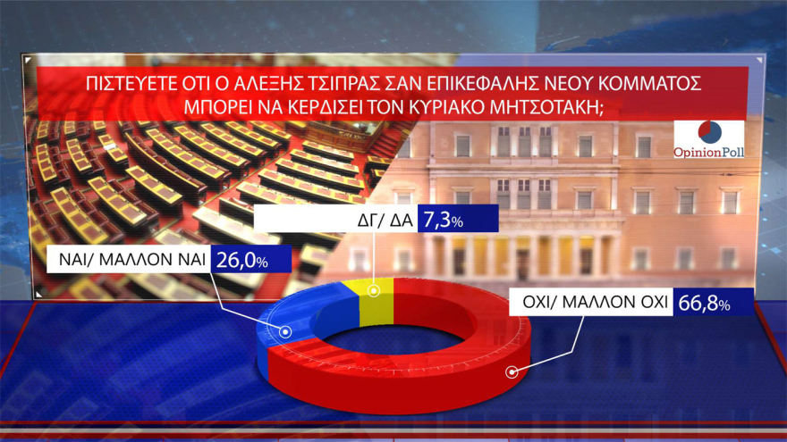 Opinion Poll: Στο 30,5% ανεβαίνει η ΝΔ, προβάδισμα 16,5 μονάδων από το ΠΑΣΟΚ – «Σημαντικά τα μέτρα της ΔΕΘ», λένε 7 στους 10