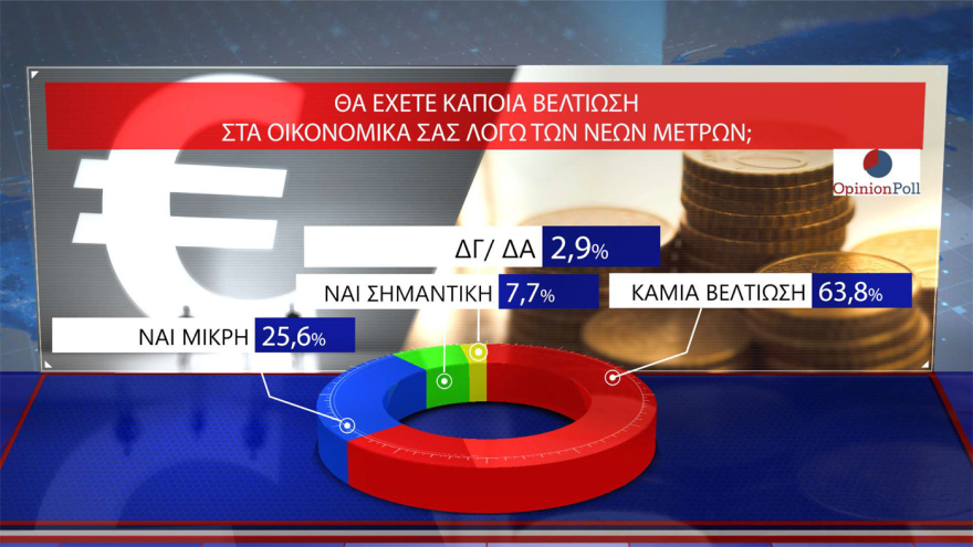 Opinion Poll: Στο 30,5% ανεβαίνει η ΝΔ, προβάδισμα 16,5 μονάδων από το ΠΑΣΟΚ – «Σημαντικά τα μέτρα της ΔΕΘ», λένε 7 στους 10