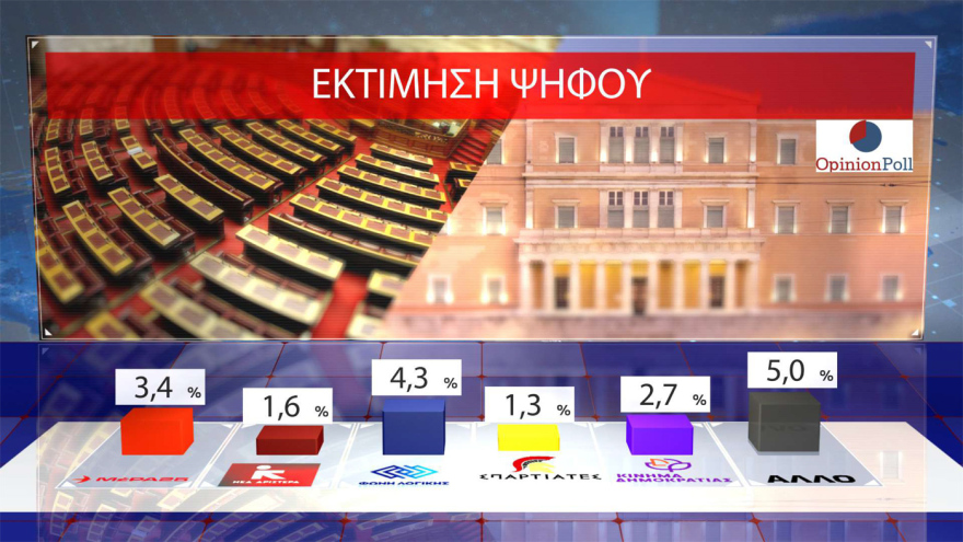Opinion Poll: Στο 30,5% ανεβαίνει η ΝΔ, προβάδισμα 16,5 μονάδων από το ΠΑΣΟΚ – «Σημαντικά τα μέτρα της ΔΕΘ», λένε 7 στους 10
