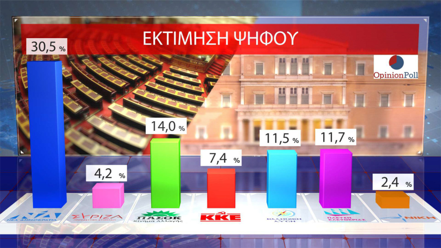 Opinion Poll: Στο 30,5% ανεβαίνει η ΝΔ, προβάδισμα 16,5 μονάδων από το ΠΑΣΟΚ – «Σημαντικά τα μέτρα της ΔΕΘ», λένε 7 στους 10