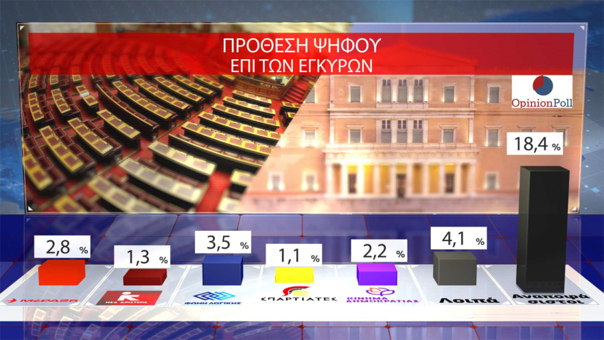 Opinion Poll: Στο 30,5% ανεβαίνει η ΝΔ, προβάδισμα 16,5 μονάδων από το ΠΑΣΟΚ – «Σημαντικά τα μέτρα της ΔΕΘ», λένε 7 στους 10