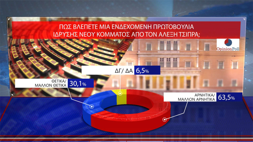 Opinion Poll: Στο 30,5% ανεβαίνει η ΝΔ, προβάδισμα 16,5 μονάδων από το ΠΑΣΟΚ – «Σημαντικά τα μέτρα της ΔΕΘ», λένε 7 στους 10