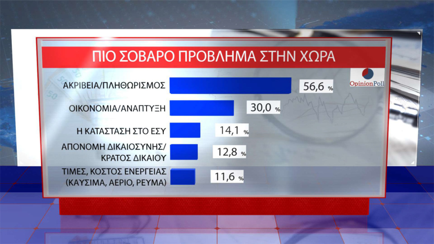 Opinion Poll: Στο 30,5% ανεβαίνει η ΝΔ, προβάδισμα 16,5 μονάδων από το ΠΑΣΟΚ – «Σημαντικά τα μέτρα της ΔΕΘ», λένε 7 στους 10