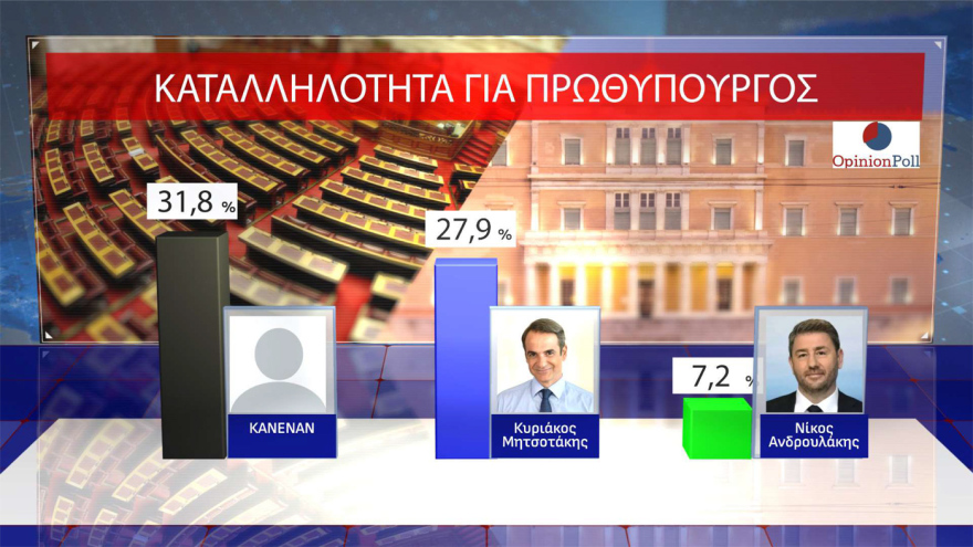 Opinion Poll: Στο 30,5% ανεβαίνει η ΝΔ, προβάδισμα 16,5 μονάδων από το ΠΑΣΟΚ – «Σημαντικά τα μέτρα της ΔΕΘ», λένε 7 στους 10