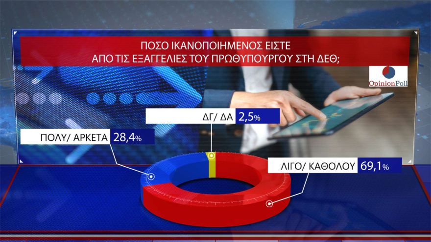 Opinion Poll: Στο 30,5% ανεβαίνει η ΝΔ, προβάδισμα 16,5 μονάδων από το ΠΑΣΟΚ – «Σημαντικά τα μέτρα της ΔΕΘ», λένε 7 στους 10