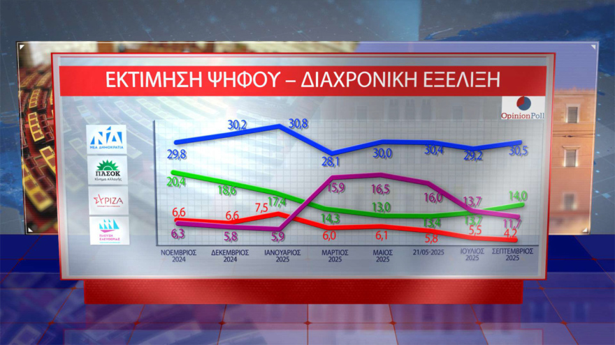 Opinion Poll: Στο 30,5% ανεβαίνει η ΝΔ, προβάδισμα 16,5 μονάδων από το ΠΑΣΟΚ – «Σημαντικά τα μέτρα της ΔΕΘ», λένε 7 στους 10
