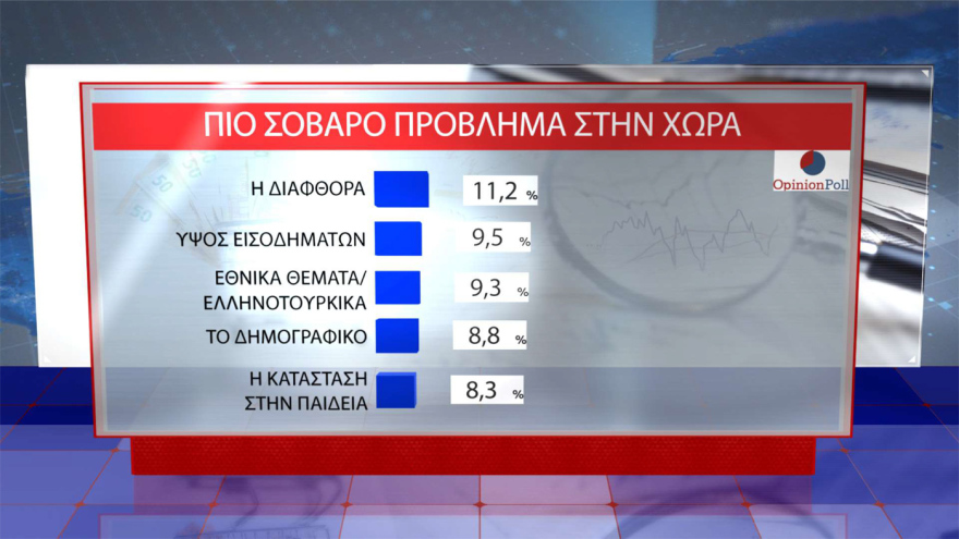 Opinion Poll: Στο 30,5% ανεβαίνει η ΝΔ, προβάδισμα 16,5 μονάδων από το ΠΑΣΟΚ – «Σημαντικά τα μέτρα της ΔΕΘ», λένε 7 στους 10
