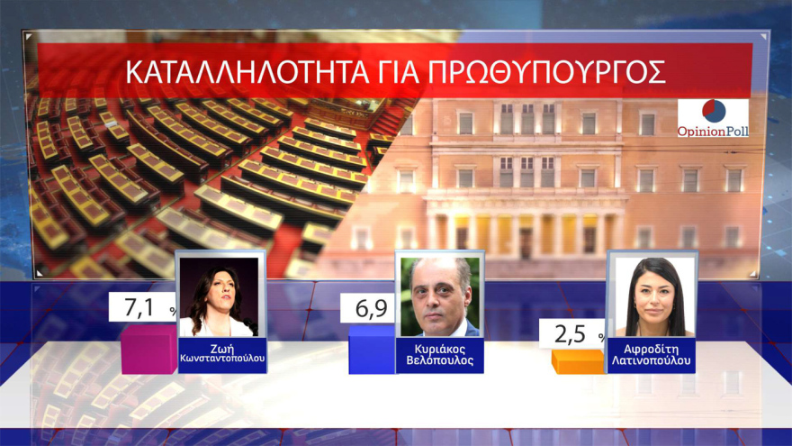 Opinion Poll: Στο 30,5% ανεβαίνει η ΝΔ, προβάδισμα 16,5 μονάδων από το ΠΑΣΟΚ – «Σημαντικά τα μέτρα της ΔΕΘ», λένε 7 στους 10