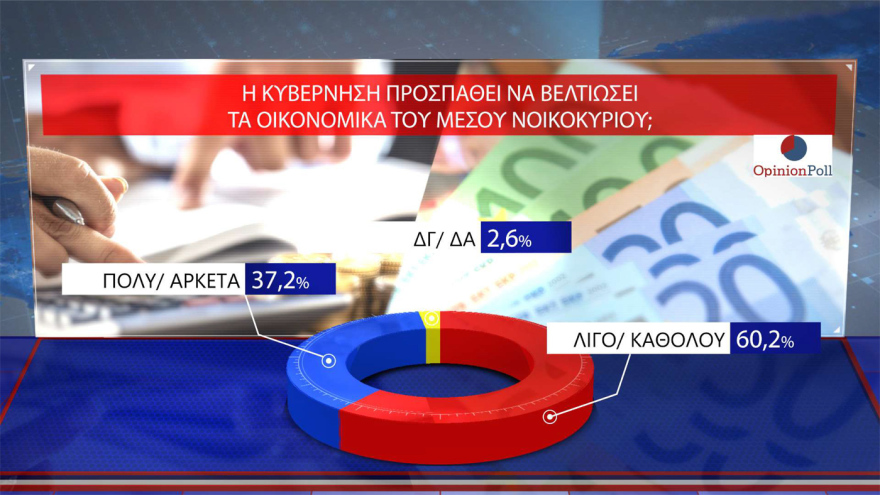 Opinion Poll: Στο 30,5% ανεβαίνει η ΝΔ, προβάδισμα 16,5 μονάδων από το ΠΑΣΟΚ – «Σημαντικά τα μέτρα της ΔΕΘ», λένε 7 στους 10