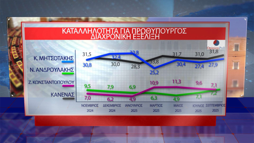 Opinion Poll: Στο 30,5% ανεβαίνει η ΝΔ, προβάδισμα 16,5 μονάδων από το ΠΑΣΟΚ – «Σημαντικά τα μέτρα της ΔΕΘ», λένε 7 στους 10