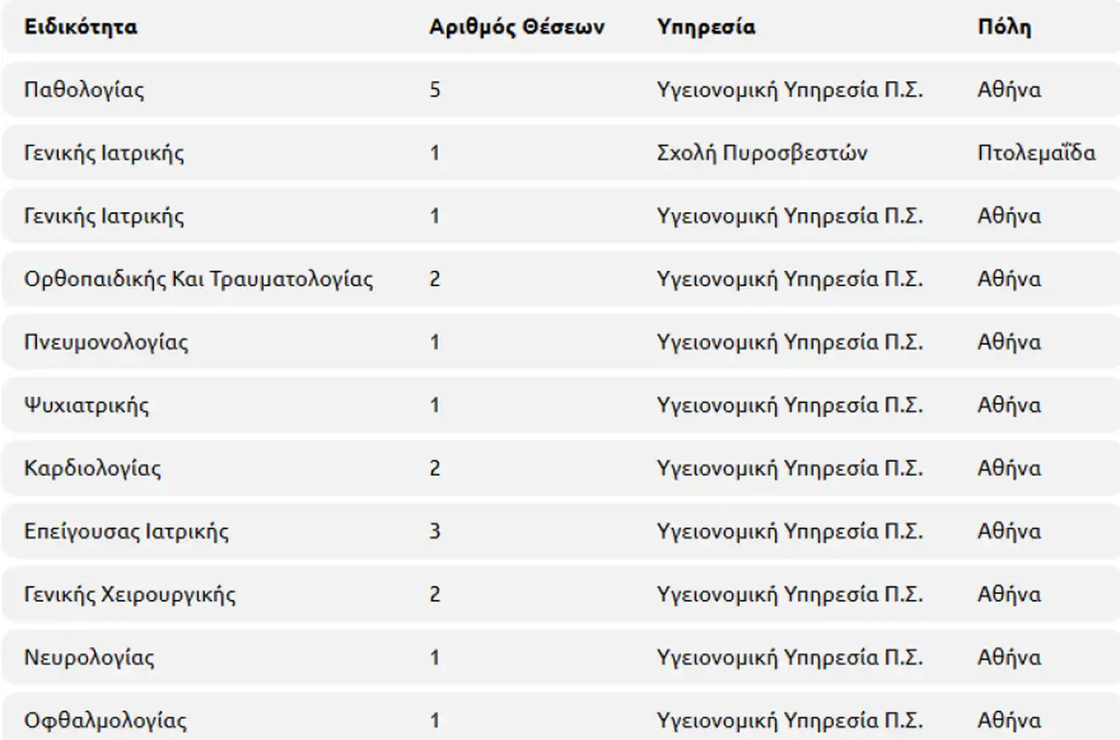 Προσλήψεις με πενταετείς συμβάσεις στο Πυροσβεστικό Σώμα Αυτόματο προσχέδιο