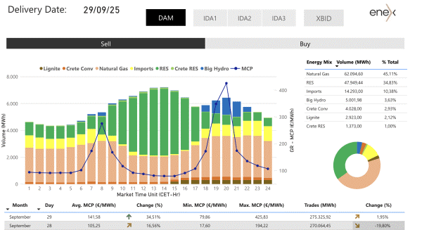 Έκρηξη στις τιμές ρεύματος σε Ελλάδα και Ευρώπη