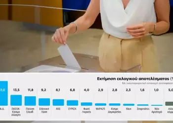 Σε νέα δημοσκόπηση η Marc δίνει 31% στη Νέα Δημοκρατία – Προβάδισμα 17,5 μονάδες από το ΠΑΣΟΚ