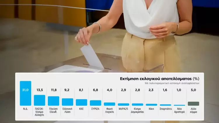 Σε νέα δημοσκόπηση η Marc δίνει 31% στη Νέα Δημοκρατία - Προβάδισμα 17,5 μονάδες από το ΠΑΣΟΚ (πίνακες) Σε νέα δημοσκόπηση η Marc δίνει 31% στη Νέα Δημοκρατία – Προβάδισμα 17,5 μονάδες από το ΠΑΣΟΚ