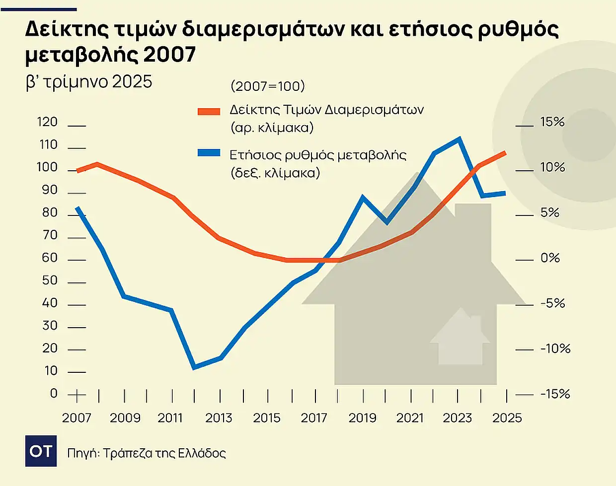 Γιατί δεν υπάρχουν σπίτια – Οι βασικοί παράγοντες της στεγαστικής κρίσης Γιατί δεν υπάρχουν σπίτια – Οι βασικοί παράγοντες της στεγαστικής κρίσης