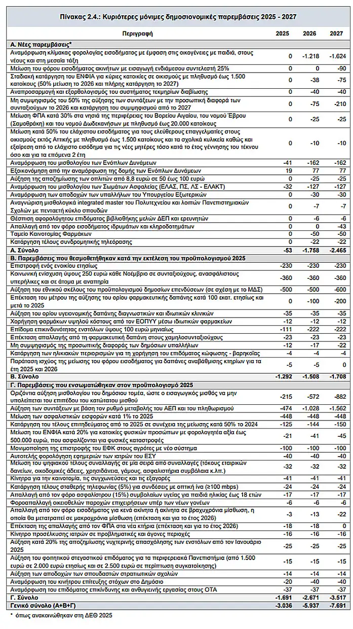 Τι προβλέπει ο νέος προϋπολογισμός (πίνακας) Τι προβλέπει ο νέος προϋπολογισμός