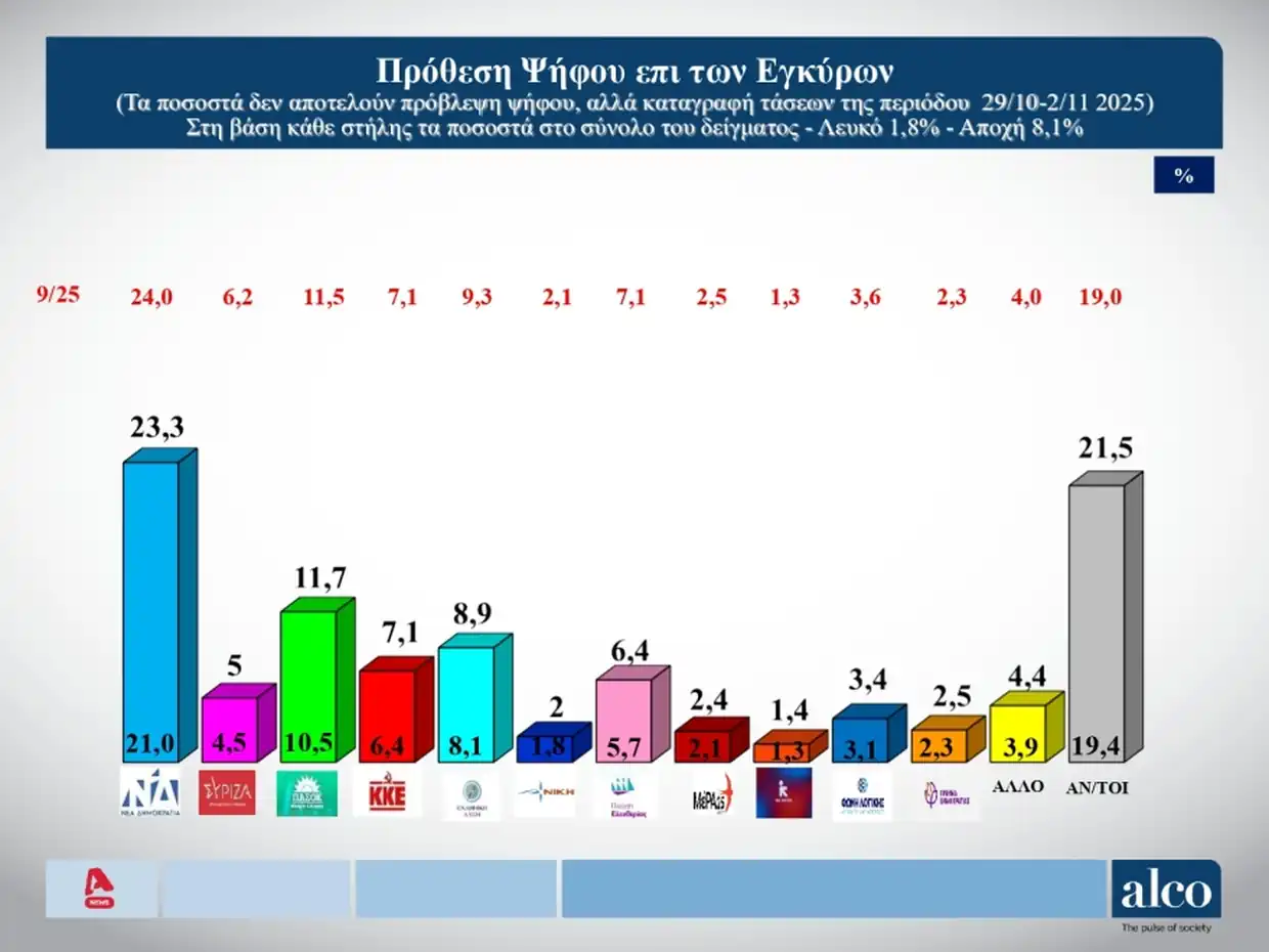 Δημοσκόπηση Alco: Χωρίς εναλλακτική κυβερνητική προοπτική η χώρα - Στο 11% το ΠΑΣΟΚ, στο 54% ο «κανένας» Δημοσκόπηση Alco: Χωρίς εναλλακτική κυβερνητική προοπτική η χώρα – Στο 11% το ΠΑΣΟΚ, στο 54% ο «κανένας»