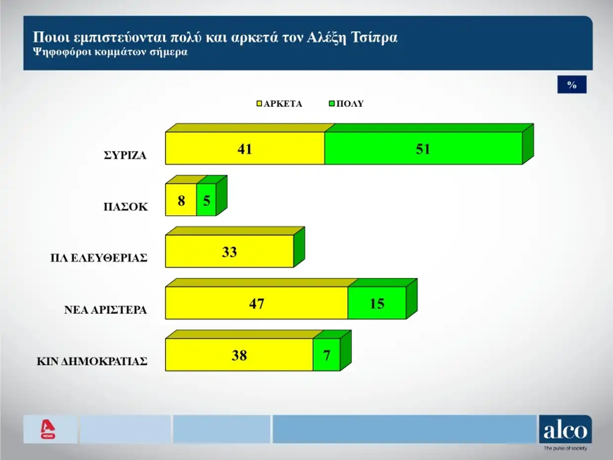 Δημοσκόπηση Alco: Χωρίς εναλλακτική κυβερνητική προοπτική η χώρα - Στο 11% το ΠΑΣΟΚ, στο 54% ο «κανένας» Δημοσκόπηση Alco: Χωρίς εναλλακτική κυβερνητική προοπτική η χώρα – Στο 11% το ΠΑΣΟΚ, στο 54% ο «κανένας»