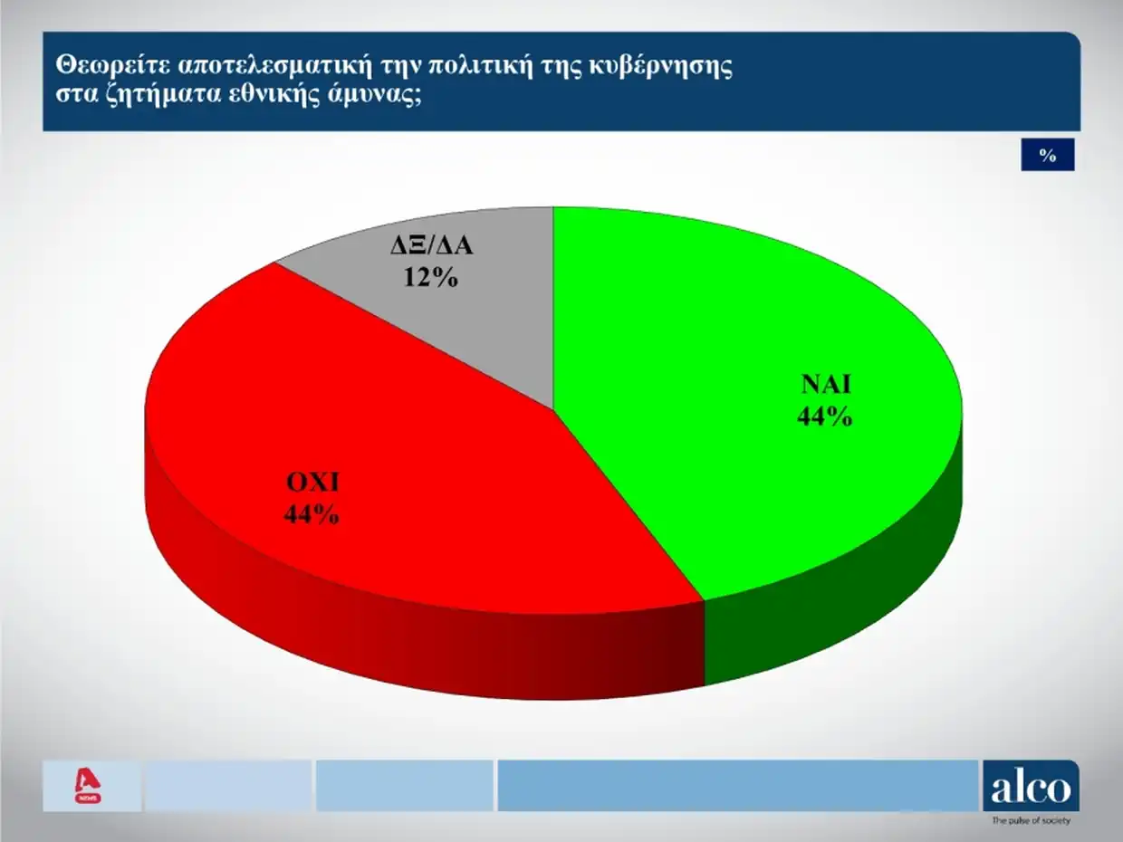Δημοσκόπηση Alco: Χωρίς εναλλακτική κυβερνητική προοπτική η χώρα - Στο 11% το ΠΑΣΟΚ, στο 54% ο «κανένας» Δημοσκόπηση Alco: Χωρίς εναλλακτική κυβερνητική προοπτική η χώρα – Στο 11% το ΠΑΣΟΚ, στο 54% ο «κανένας»