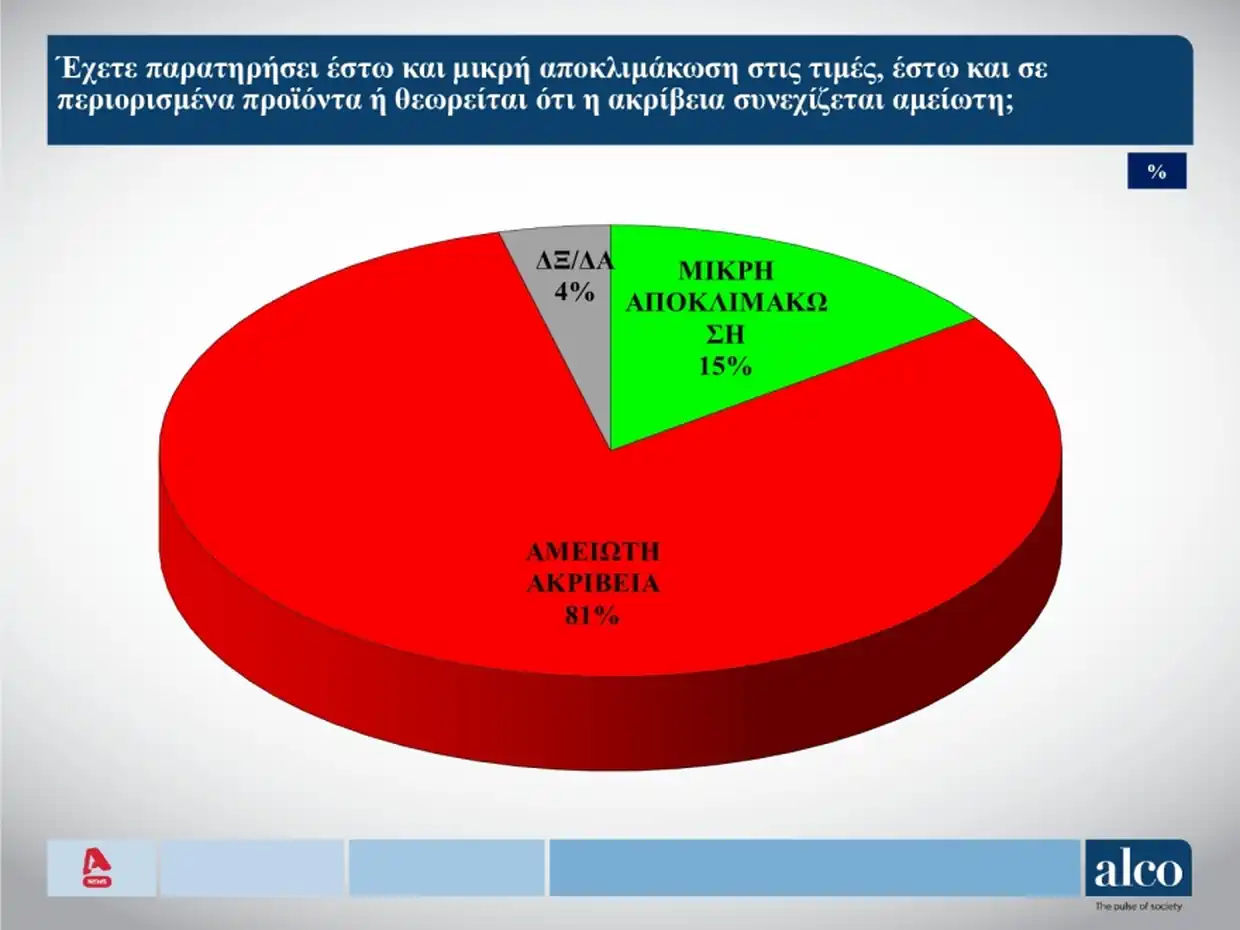 Δημοσκόπηση Alco: Χωρίς εναλλακτική κυβερνητική προοπτική η χώρα - Στο 11% το ΠΑΣΟΚ, στο 54% ο «κανένας» Δημοσκόπηση Alco: Χωρίς εναλλακτική κυβερνητική προοπτική η χώρα – Στο 11% το ΠΑΣΟΚ, στο 54% ο «κανένας»