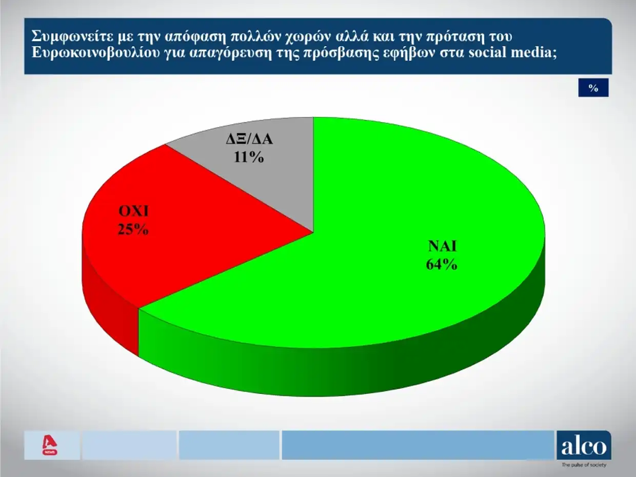 Δημοσκόπηση Alco: Χωρίς εναλλακτική κυβερνητική προοπτική η χώρα - Στο 11% το ΠΑΣΟΚ, στο 54% ο «κανένας» Δημοσκόπηση Alco: Χωρίς εναλλακτική κυβερνητική προοπτική η χώρα – Στο 11% το ΠΑΣΟΚ, στο 54% ο «κανένας»