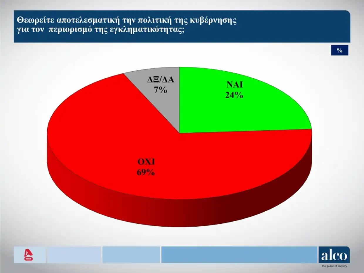 Δημοσκόπηση Alco: Χωρίς εναλλακτική κυβερνητική προοπτική η χώρα - Στο 11% το ΠΑΣΟΚ, στο 54% ο «κανένας» Δημοσκόπηση Alco: Χωρίς εναλλακτική κυβερνητική προοπτική η χώρα – Στο 11% το ΠΑΣΟΚ, στο 54% ο «κανένας»