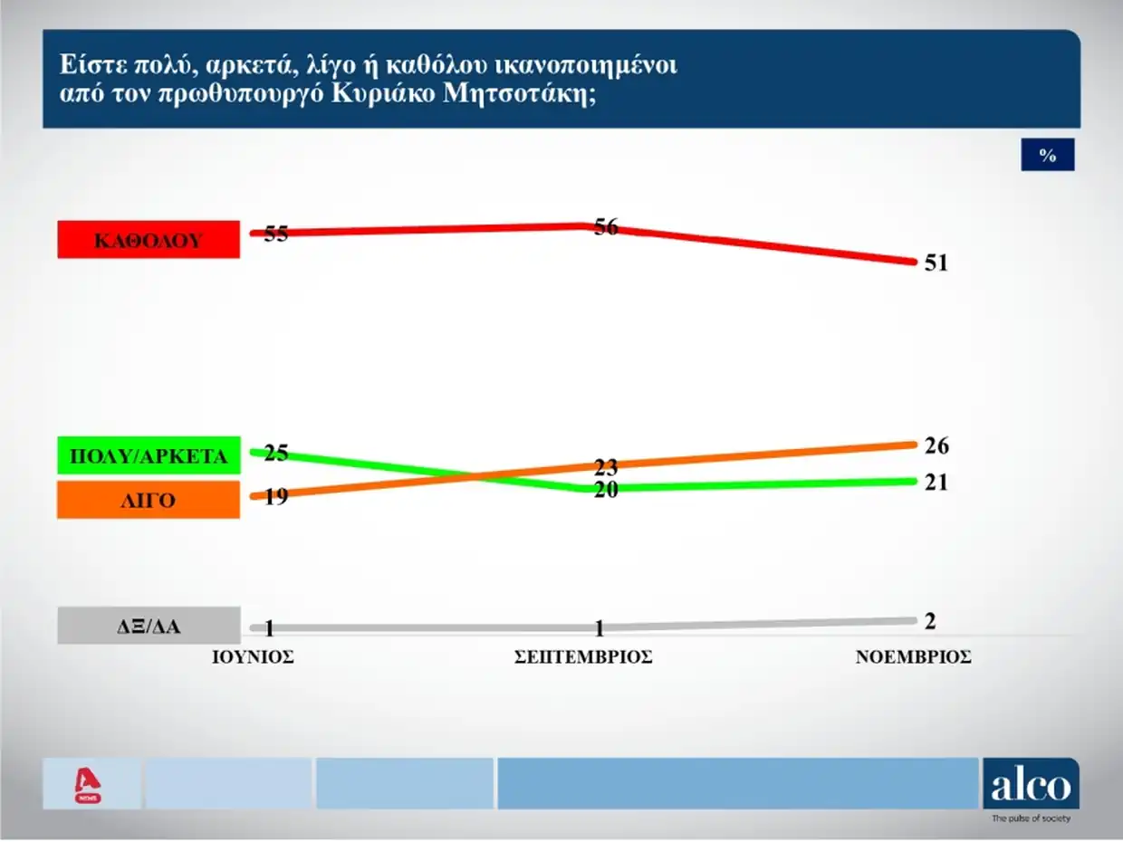 Δημοσκόπηση Alco: Χωρίς εναλλακτική κυβερνητική προοπτική η χώρα - Στο 11% το ΠΑΣΟΚ, στο 54% ο «κανένας» Δημοσκόπηση Alco: Χωρίς εναλλακτική κυβερνητική προοπτική η χώρα – Στο 11% το ΠΑΣΟΚ, στο 54% ο «κανένας»