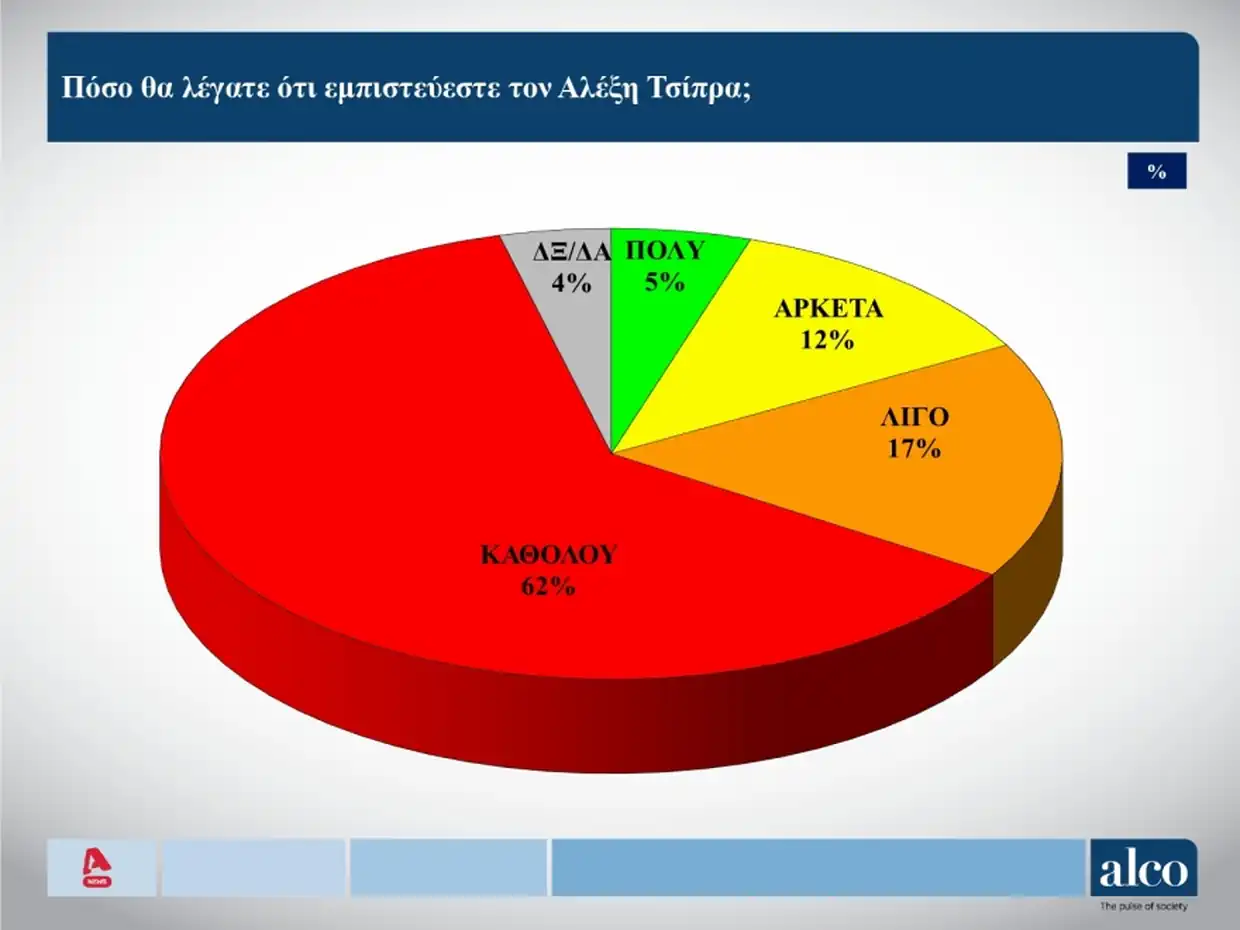 Δημοσκόπηση Alco: Χωρίς εναλλακτική κυβερνητική προοπτική η χώρα - Στο 11% το ΠΑΣΟΚ, στο 54% ο «κανένας» Δημοσκόπηση Alco: Χωρίς εναλλακτική κυβερνητική προοπτική η χώρα – Στο 11% το ΠΑΣΟΚ, στο 54% ο «κανένας»