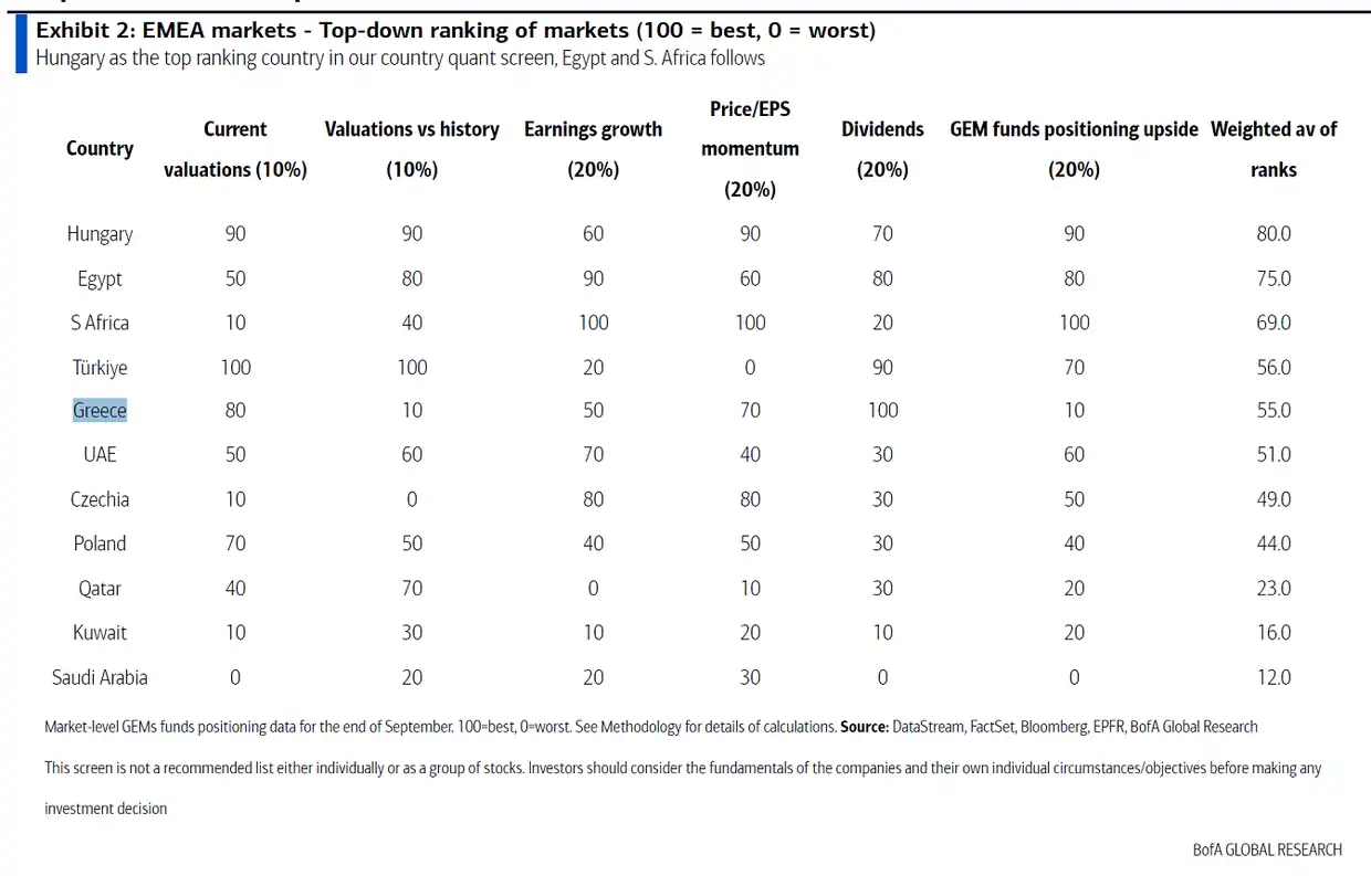 Η Ελλάδα στην ελίτ των επενδυτικών επιλογών - Στις πρώτες θέσεις η ΔΕΗ Η Ελλάδα στην ελίτ των επενδυτικών επιλογών – Στις πρώτες θέσεις η ΔΕΗ