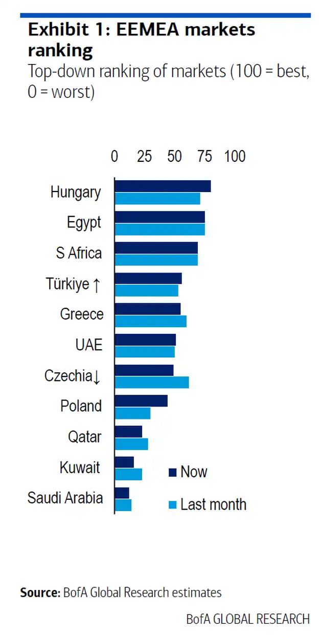 Η Ελλάδα στην ελίτ των επενδυτικών επιλογών - Στις πρώτες θέσεις η ΔΕΗ Η Ελλάδα στην ελίτ των επενδυτικών επιλογών – Στις πρώτες θέσεις η ΔΕΗ