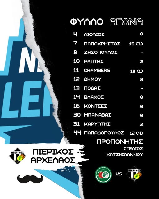 ΚΑΟ Δράμας - Πιερικός Αρχέλαος 66-57: Λύγισε στην επανάληψη ΚΑΟ Δράμας – Πιερικός Αρχέλαος 66 57: Λύγισε στην επανάληψη