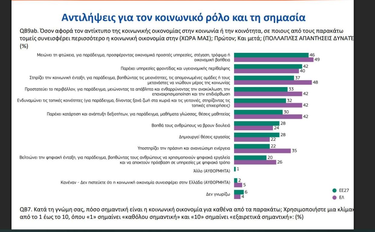Η κοινωνική οικονομία στη ζωή των Ευρωπαίων - «Τι’ ναι τούτο;» ρωτάνε οι 9 στους 10 Έλληνες Η κοινωνική οικονομία στη ζωή των Ευρωπαίων – «Τι' ναι τούτο;» ρωτάνε οι 9 στους 10 Έλληνες